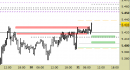 Future EuroStoxx50 intraday: raggiunto solo il primo target ribassista, nuovo segnale