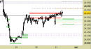 Future Dax intraday: aggiornati tutti i livelli