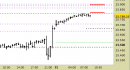 E.mini Nasdaq100 intraday: prezzi vicini alle resistenze daily