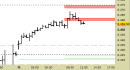 E.mini SP500 intraday: prezzi respinti dalle resistenze
