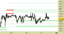 Future Bund intraday: scenario ancora invariato
