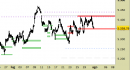 Indice Eurostoxx daily: nessuna modifica ai livelli
