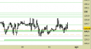 Future Bund intraday: nessuna modifica da segnalare