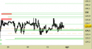 Future Bund intraday: scenario valido fino a domani