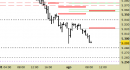 Future EuroStoxx50 intraday: abbassate ancora le resistenze