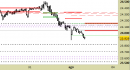 Future Dax intraday: abbassate le resistenze e ampliate le proiezioni