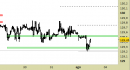 Future Bund intraday: reazione dal test del supporto principale