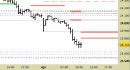 Future Dax intraday: intercettato il primo target, abbassate le resistenze