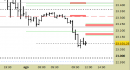 E.mini Nasdaq100 intraday: prezzi sul primo target, abbassate le resistenze
