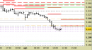 Future EuroStoxx50 intraday: prezzi sul supporto intermedio