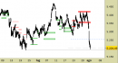 Indice Eurostoxx daily: prezzi sul target principale