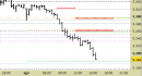 Future EuroStoxx50 intraday: prezzi a ridosso del target ribassista