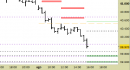 Future FtseMib intraday: prezzi in avvicinamento ai supporti