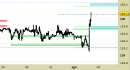 Future Bund intraday: prezzi in area di verifica, attendiamo nuovi segnali