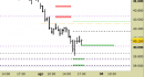 Future FtseMib intraday: alzato il supporto