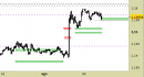 Future Bund, grafico a barre da 30 minuti. Prezzi al 04/08/25, ore 14.34, last 130.16