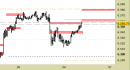 E.mini SP500 intraday: aggiornate le resistenze