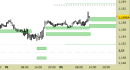 Eur/Usd intraday: alzati i supporti