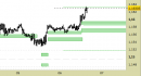 Eur/Usd intraday: prezzi sul target
