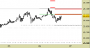 Future Dax intraday: tutti i livelli invariati
