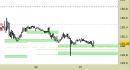 Future Bund intraday: test dei supporti in corso