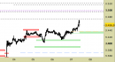 Future Gold daily: ampliate le proiezioni