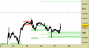Future Bund intraday: nessuna variazione ai livelli