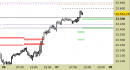 E.mini Nasdaq100 intraday: alzati tutti i livelli