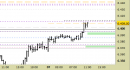E.mini SP500 intraday: alzati tutti i livelli