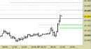 Future Dax intraday: prezzi sopra l'ex resistenza principale
