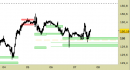 Future Bund intraday: reazione in corso dai supporti
