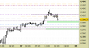 E.mini SP500 intraday: prezzi sui supporti