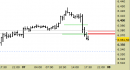 E.mini SP500 intraday: rotto un importante supporto