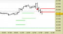 E.mini Nasdaq100 intraday: abbassati tutti i livelli