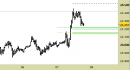 Future Dax intraday: prezzi in riavvicinamento ai supporti