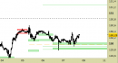 Future Bund intraday: scenario da conservare fino a domani