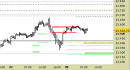 E.mini Nasdaq100 intraday: atteso un riavvicinamento ai nuovi supporti