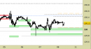 Future Bund intraday: nessuna variazione per il momento