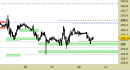 Future Bund intraday: prezzi in zona di reazione