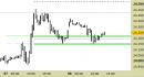 Future Dax intraday: reazione in corso dai supporti
