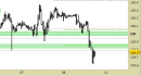 Future Bund intraday: prezzi sotto al supporto, attendiamo indicazioni