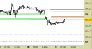 Future Bund intraday: prezzi in avvicinamento alle resistenze