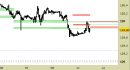 Future Bund intraday: abbassate le resistenze