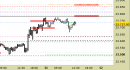 E.mini Nasdaq100 intraday: rivisti tutti i livelli daily