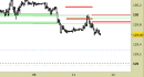 Future Bund intraday: nessuna modifica ai livelli