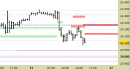 Future Dax intraday: abbassate le resistenze