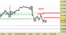 Future Dax intraday: nessuna modifica