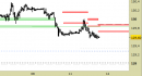 Future Bund intraday: abbassate le resistenze