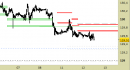 Future Bund, grafico a barre da 30 minuti. Prezzi al 12/08/25, ore 16.25, last 129.00
