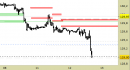 Future Bund intraday: prezzi sul target principale